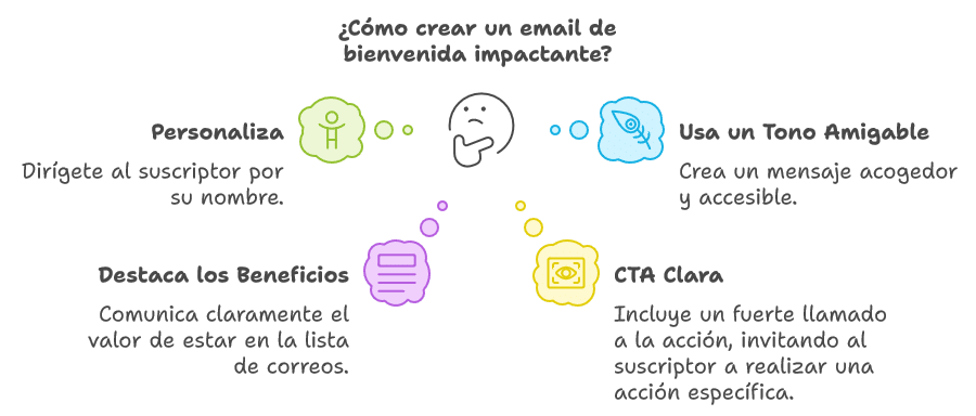 Autorespondedor de Bienvenida La Primera Impresión Importa