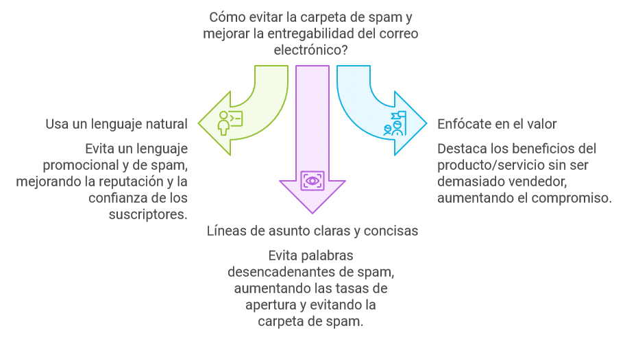 Avaricia por las palabras spam Tu email directo al calabozo