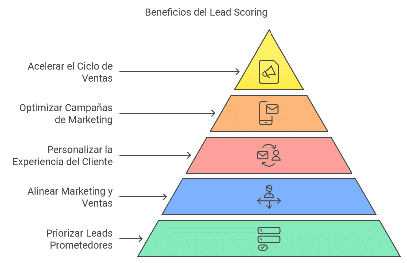 Beneficios del Lead Scoring