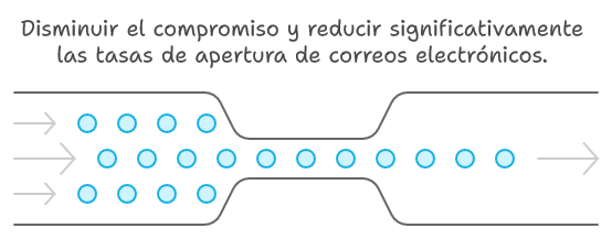 Disminuir el compromiso y reducir significativamente las tasas de apertura de correos electrónicos.