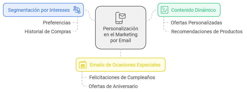 El Poder de la Personalización Hazlos Sentir Especiales
