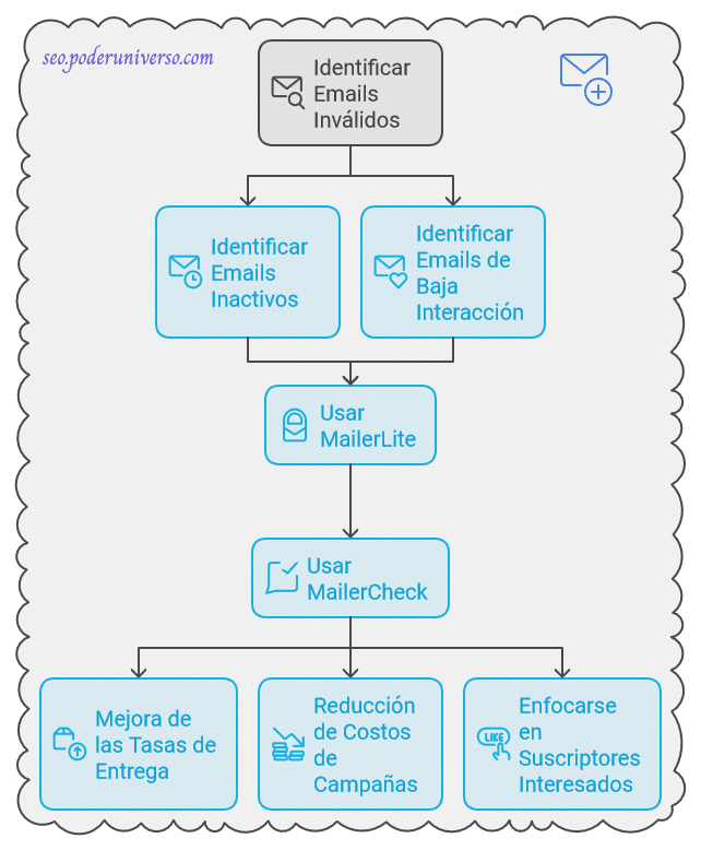 Elimina las direcciones de email inválidas, duplicadas o inactivas por un tiempo considerable
