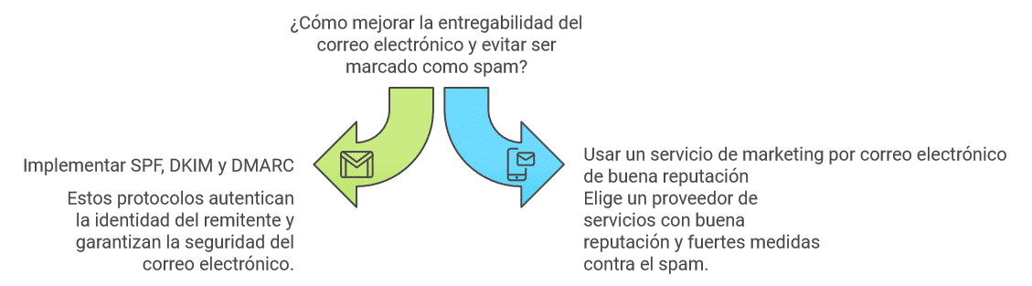 Forja una Reputación Blindada (SPF, DKIM, DMARC Tu Escudo Antispam)