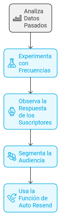 Frecuencia Encuentra el Ritmo Perfecto