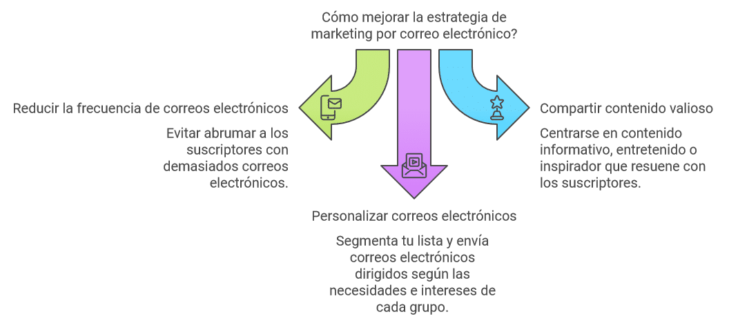 Gula por los emails masivos Indigestión para tus suscriptores