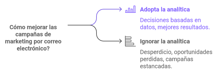 Ira por ignorar la analítica Campañas a ciegas que no dan frutos