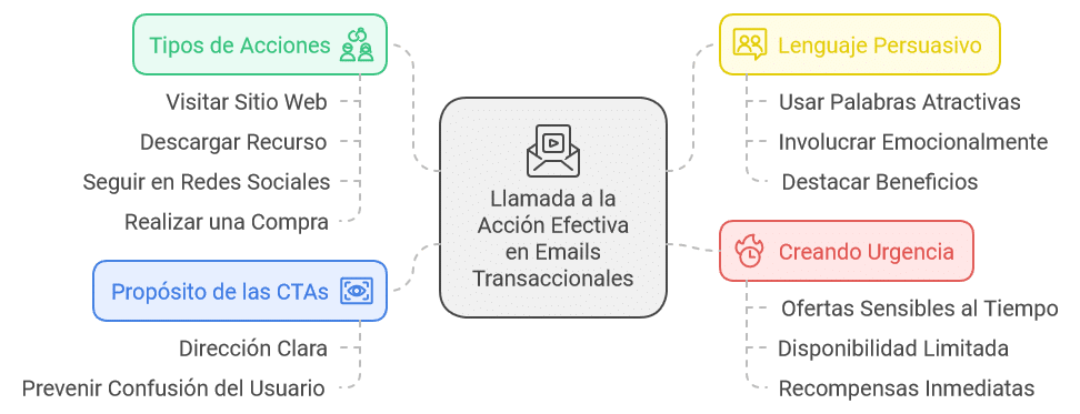 Llamada a la Acción Guíalo Hacia el Siguiente Paso