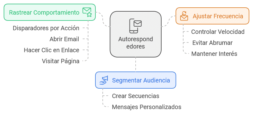 Los autorespondedores pueden hacer mucho más que enviar emails en función del tiempo: