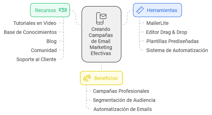 Mito 4: "Es muy difícil crear campañas de email marketing efectivas."