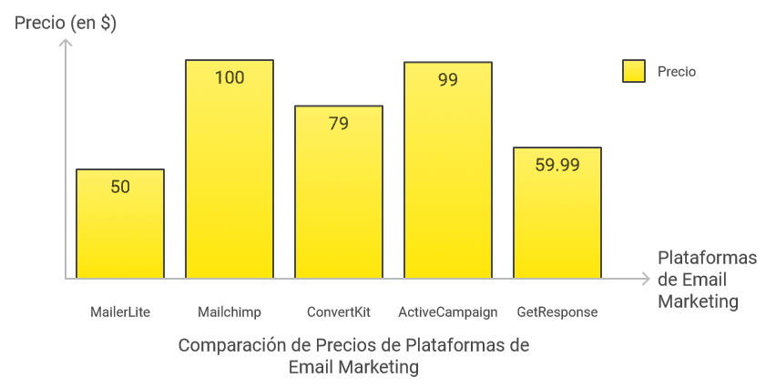 Mito 5: "El email marketing es caro."