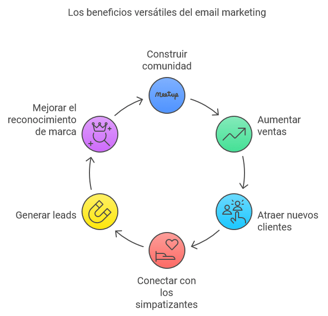 Mito 6: "El email marketing no es para mi tipo de negocio."