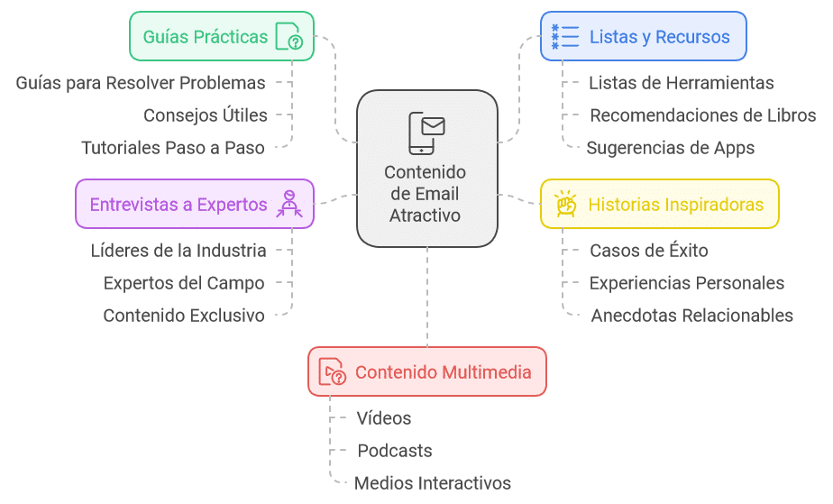 Ofrece un Delicioso Banquete de Contenido