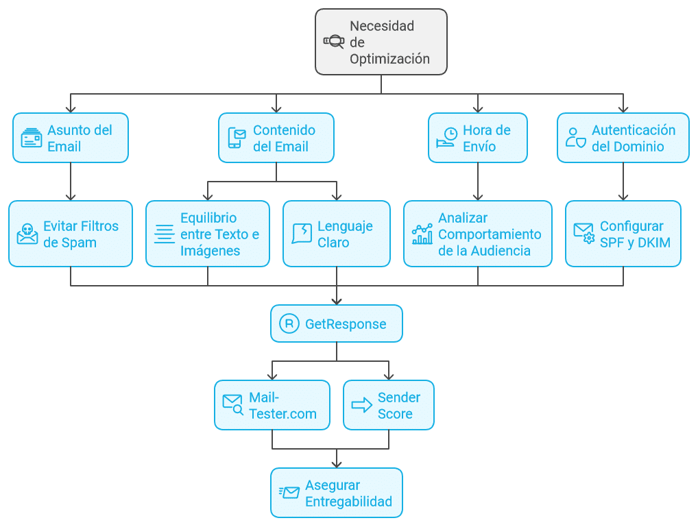 Optimización Afinando tu newsletter para que llegue a su destino