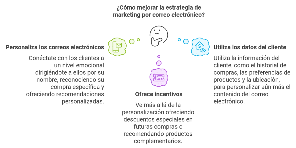 Personalización Convierte un Email Genérico en una Carta Personal