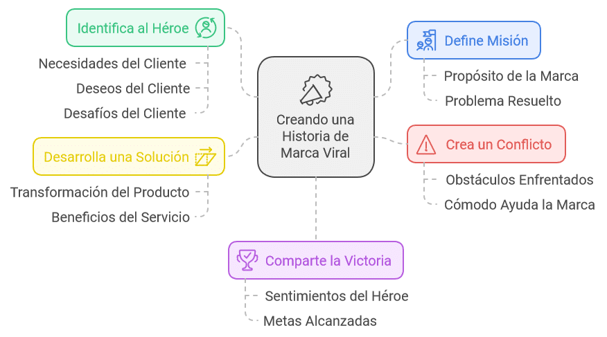 Ponte a Prueba Crea tu Propia Historia de Marca Viral