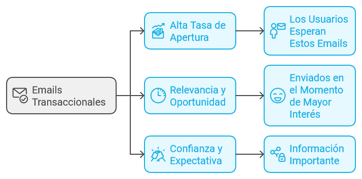 Por qué los Emails Transaccionales son Tan Poderosos